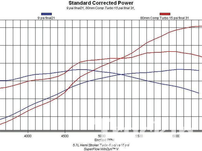 5 7 Hemi Performance Cam Swap Part 3 dyno Graph 9vs15psi