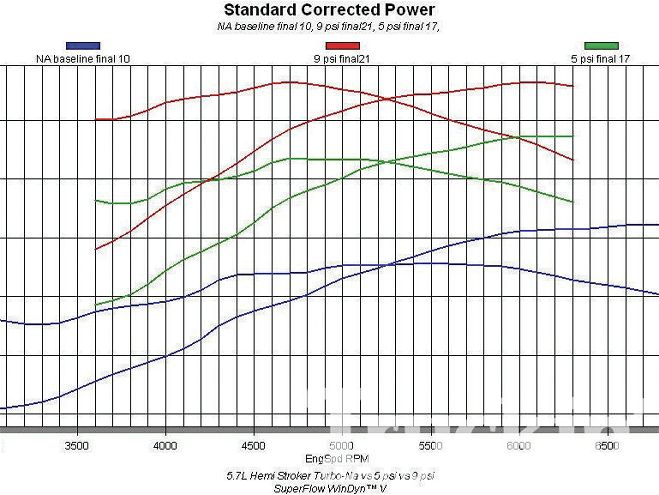 5 7 Hemi Performance Cam Swap Part 3 dyno Graph 9vs5psi