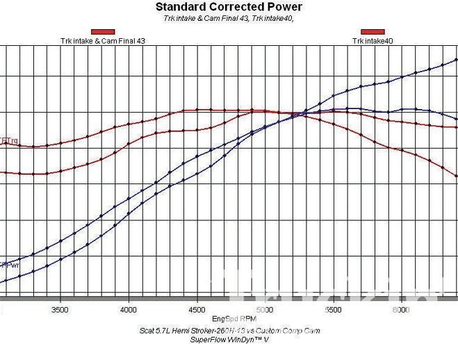 hemi Performance Cam Swap Part 2 comp Cam Dyno Results