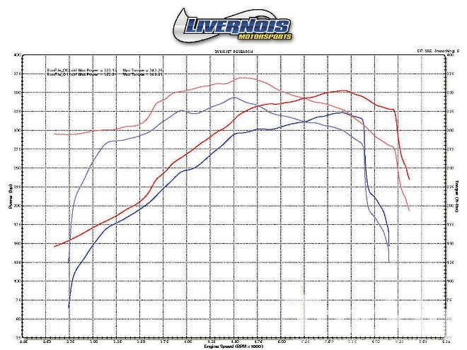 2011 Ford Raptor Rapid Raptor dyno Chart