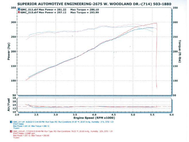 2004 GMC Sierra Engine Upgrades - 358 RWHP 4.8L With Bolt-Ons