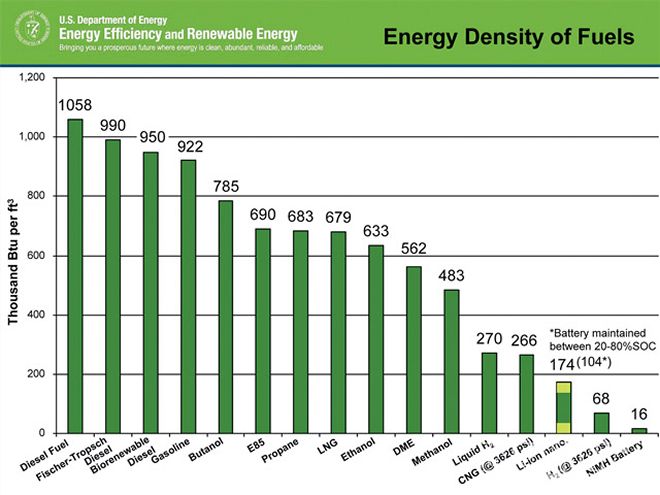 diesel Fuel Advantages energy Density Of Fuels Graph