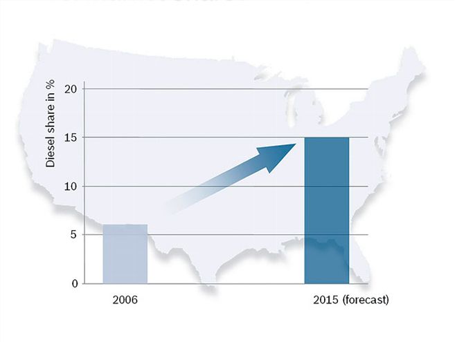 diesel Fuel Advantages diesel Market Shares