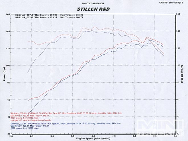 conventional Vs Synthetic Oil petroleum Conclusion