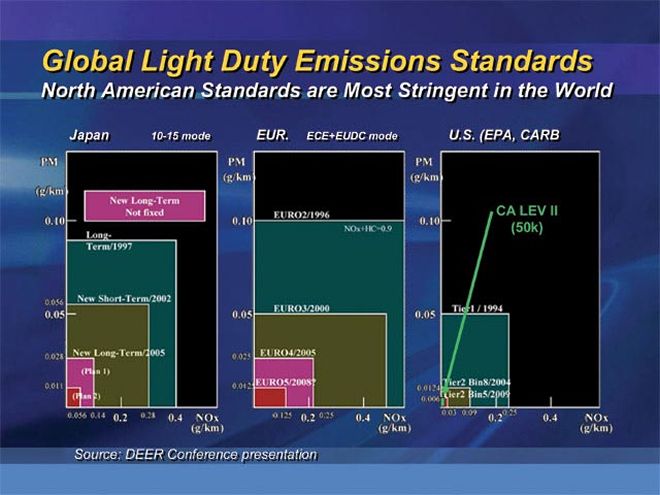 2010 Duramax 4500 Diesel emissions Standards