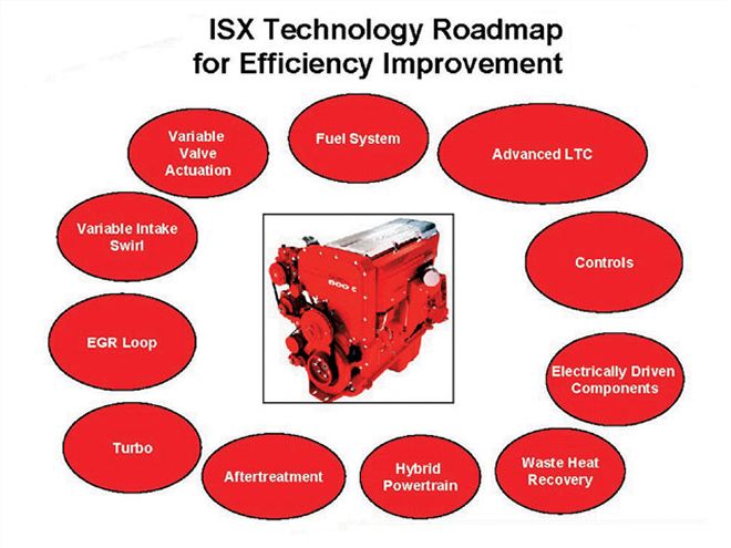 cummins Isx Diesel Engine concept Diagram