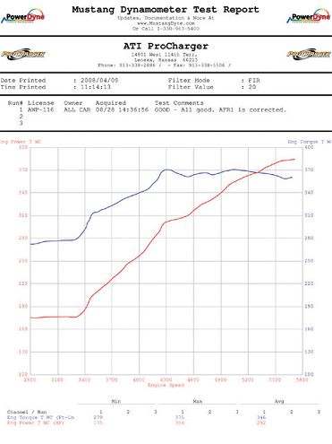 procharger Hemi Supercharger Kit graph