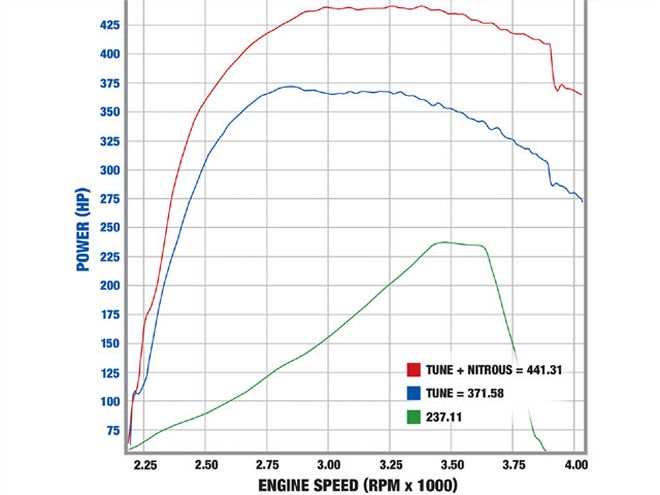 Ford 6.0 Power Stroke Bolt-On Power - Torque Curve
