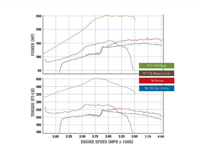 Power Stroke VS. Small Block - Diesel VS. Gas