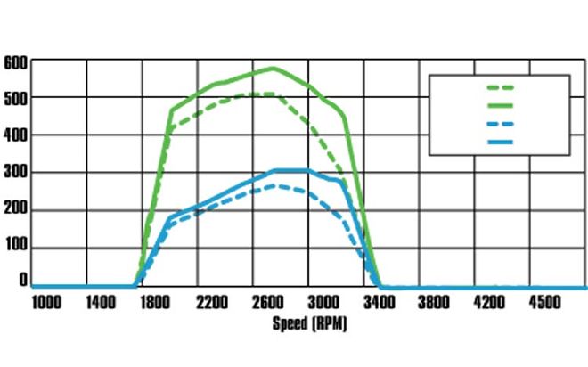 2006 Dodge Ram Megacab graph