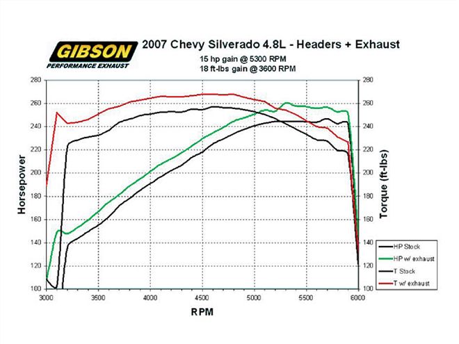 2007 Chevrolet Silverado results