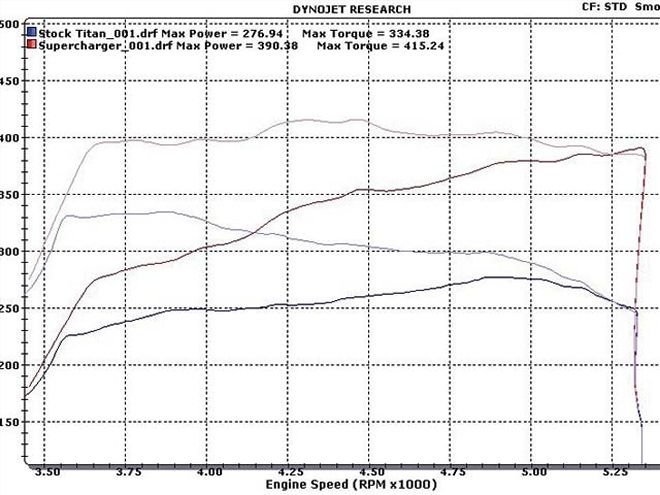 nissan Titan dyno Test