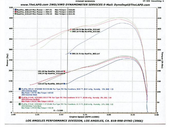 Cat Back Exhaust Vs Turbo Back Exhaust - Diesel Tech