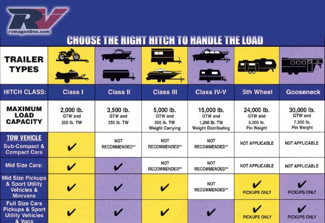 0812rv 02 Towing Tips Advice Hitch Load